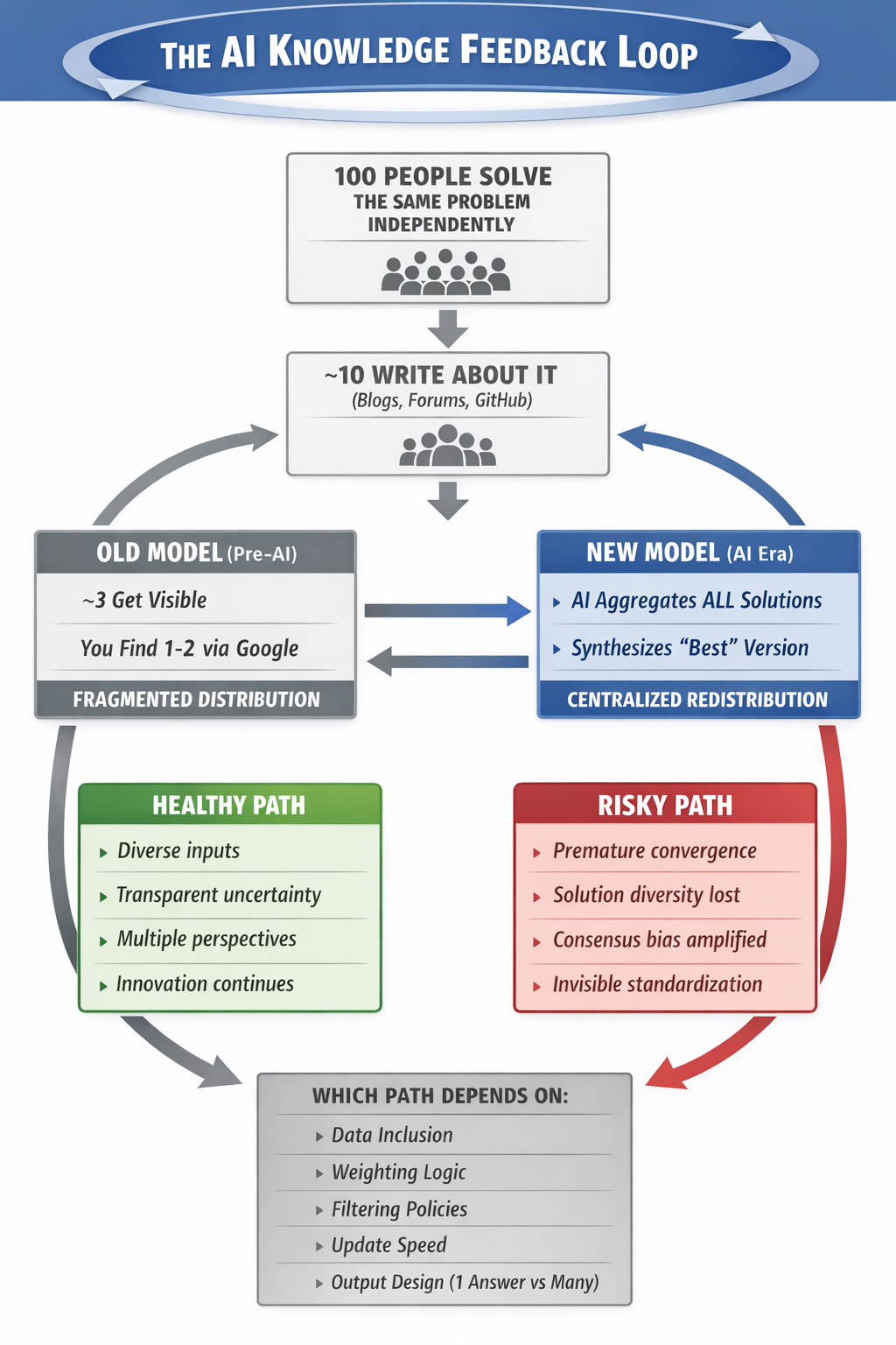 AI knowledge feedback loop comparing old fragmented distribution model to new centralized AI aggregation and redistribution model