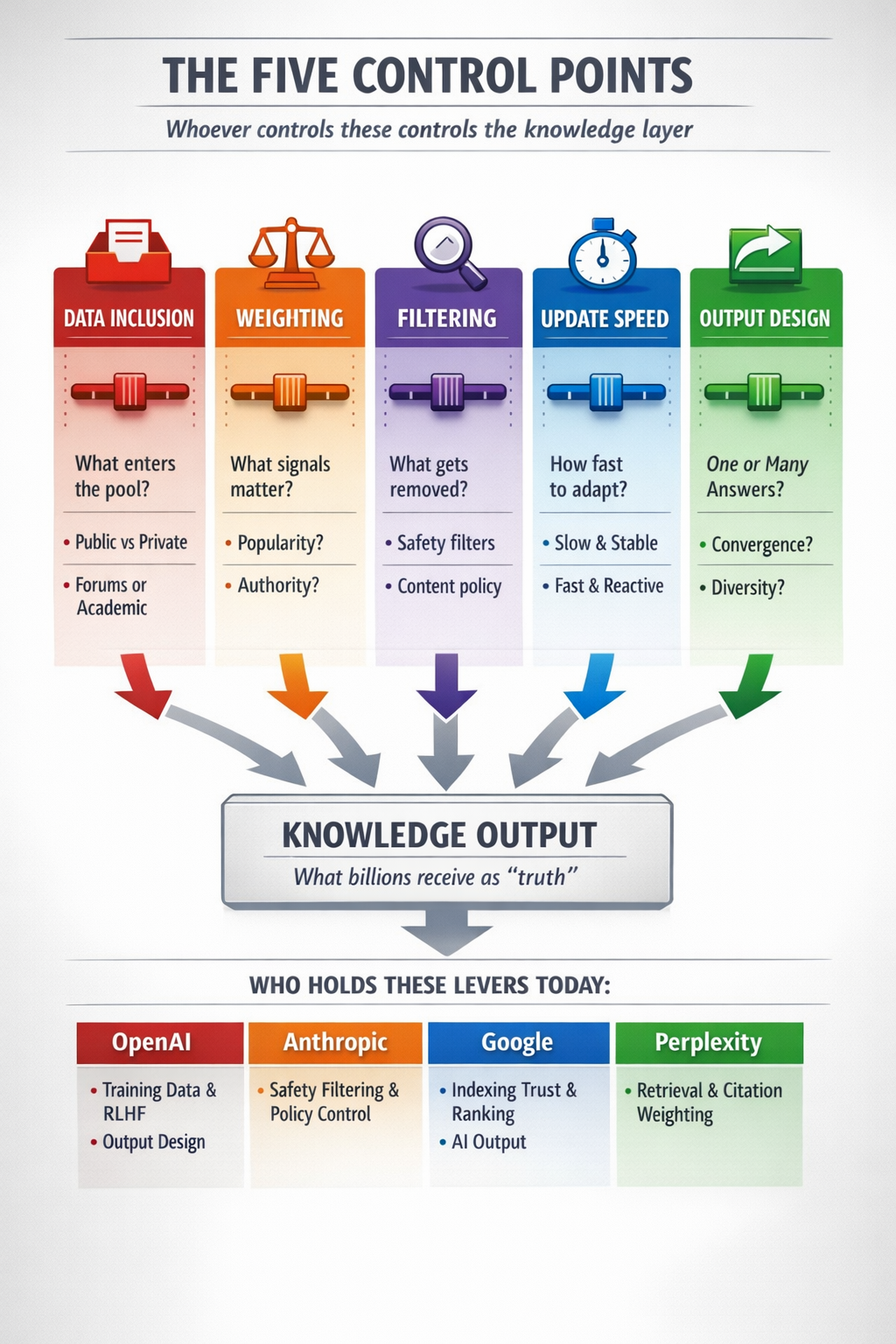 Five control points of the knowledge layer: data inclusion, weighting, filtering, update speed, and output design