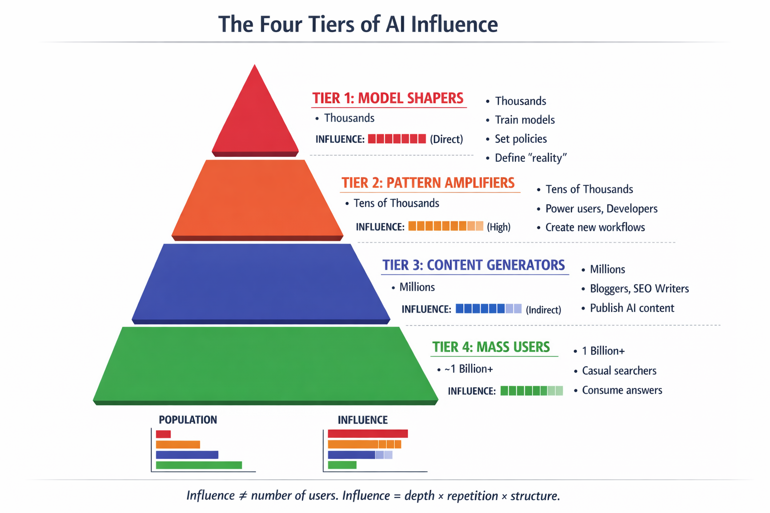Four tiers of AI influence pyramid showing hierarchy of Model Shapers, Pattern Amplifiers, Content Generators, and Mass Users