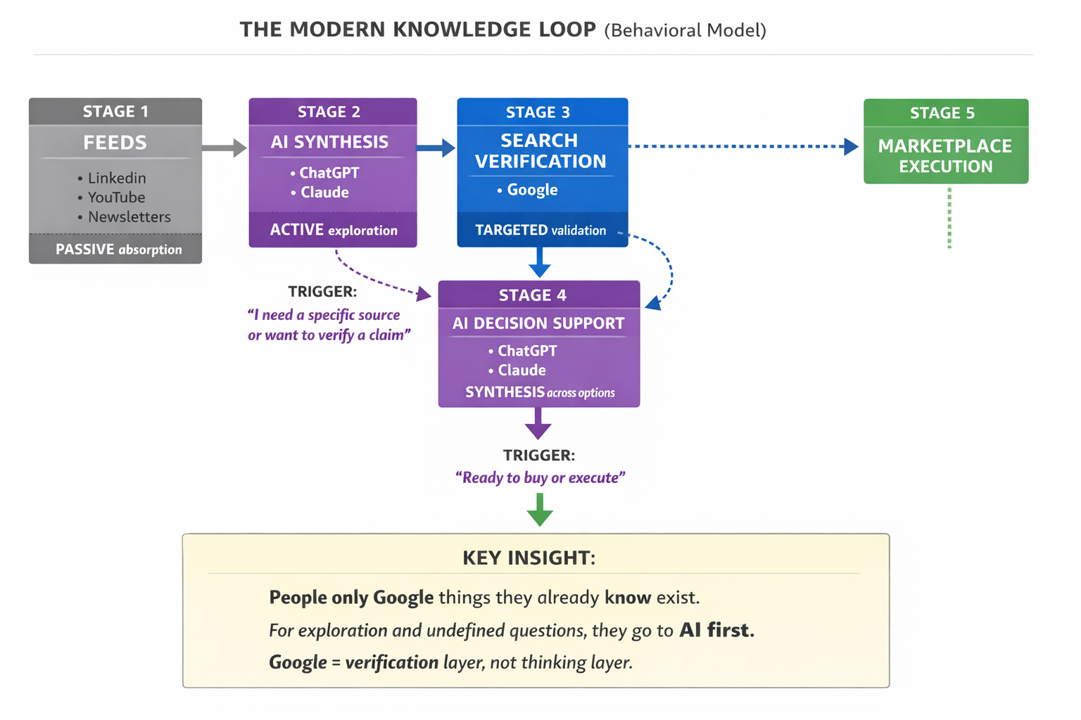 Modern knowledge loop behavioral model showing five stages: feeds, AI synthesis, search verification, AI decision support, and marketplace execution