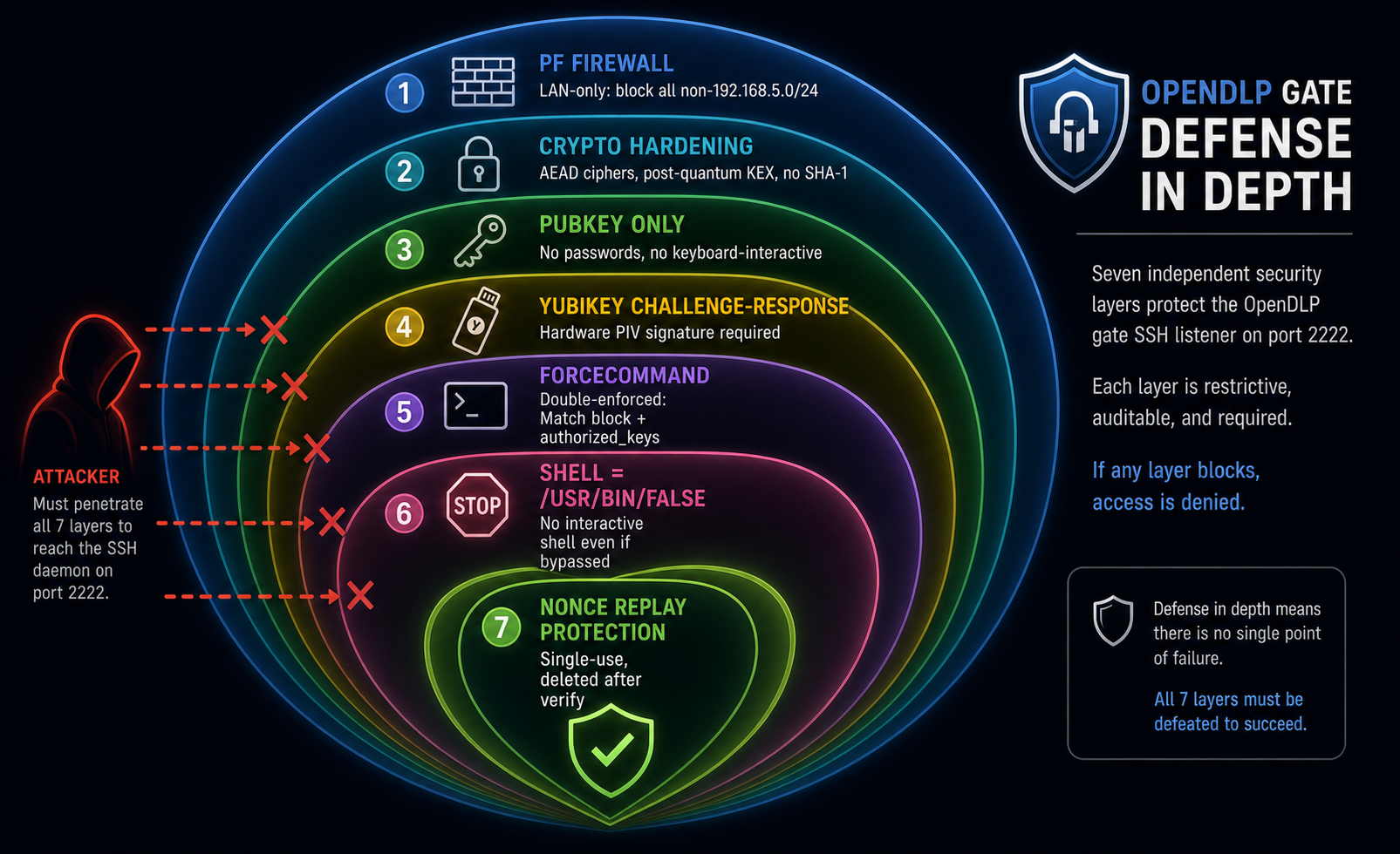Concentric ring diagram showing seven defense-in-depth security layers protecting the OpenDLP gate SSH port