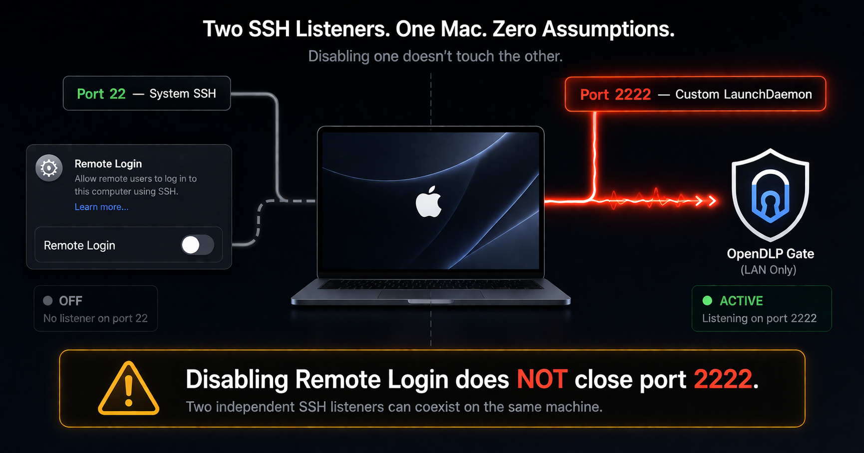 Networking diagram showing two independent SSH paths on a Mac